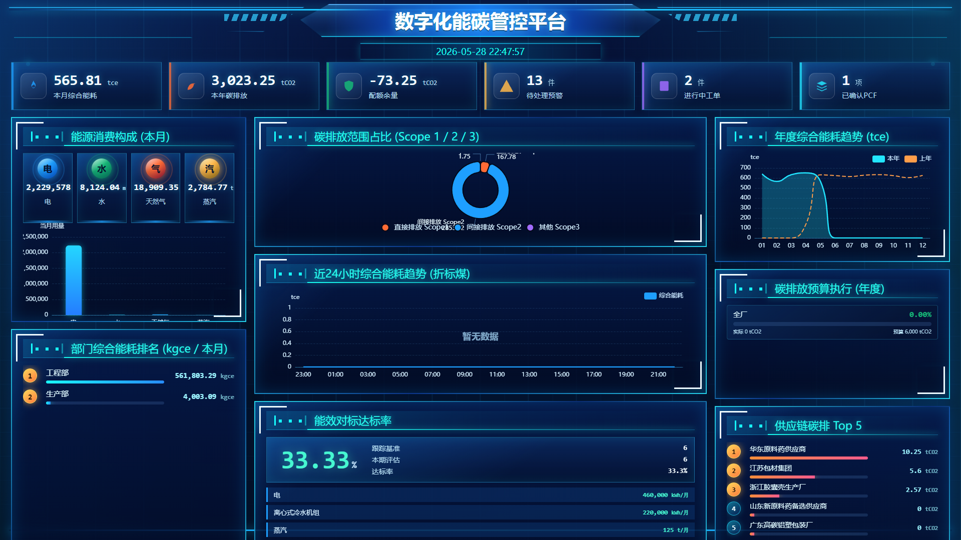综合能碳管控驾驶舱大屏